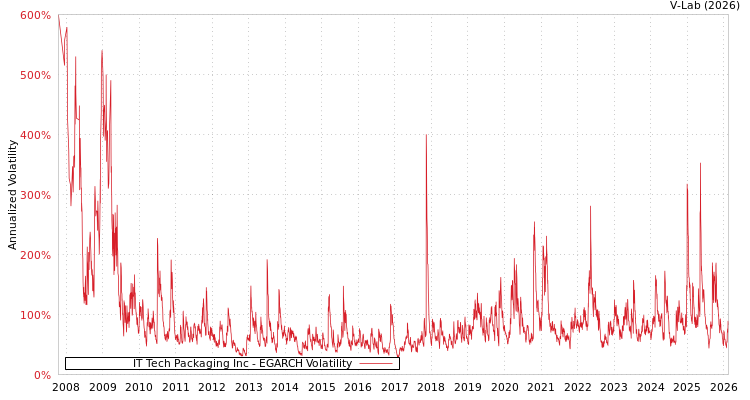 graph of IT Tech Packaging Inc EGARCH