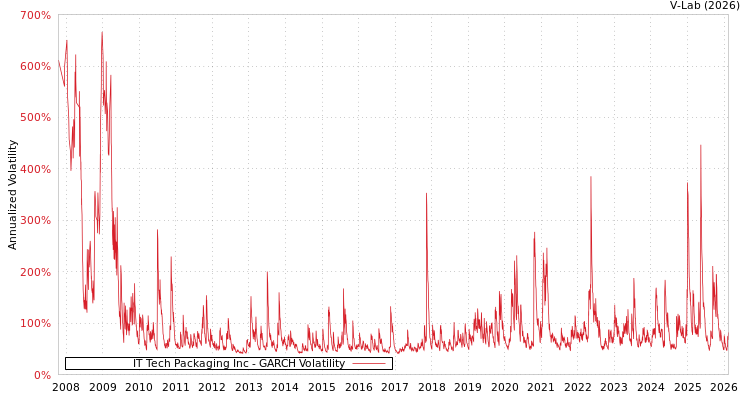graph of IT Tech Packaging Inc GARCH