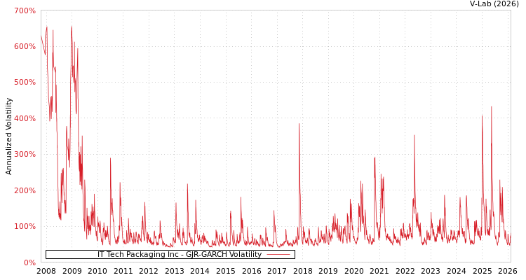 graph of IT Tech Packaging Inc GJR-GARCH