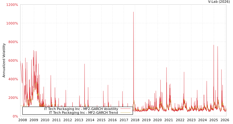 graph of IT Tech Packaging Inc MF2-GARCH