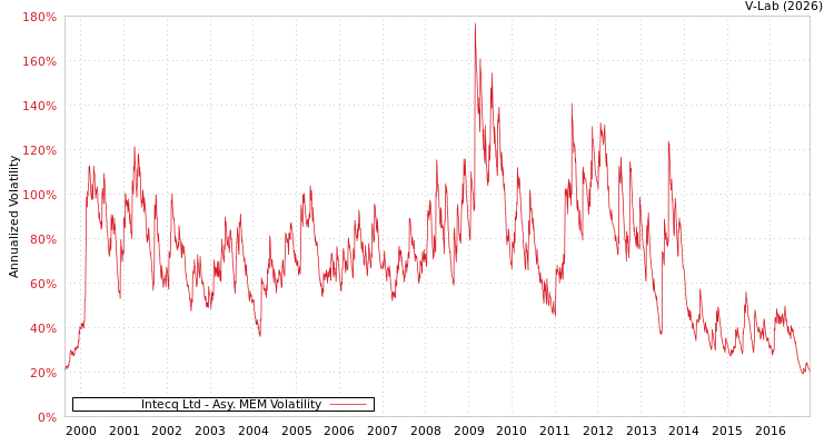 graph of Intecq Ltd AMEM