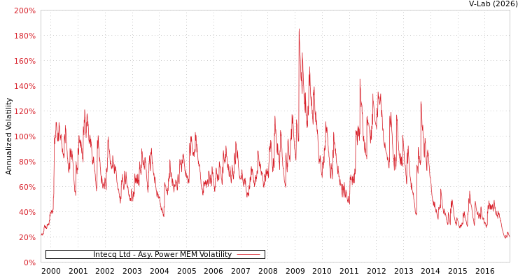 graph of Intecq Ltd APMEM