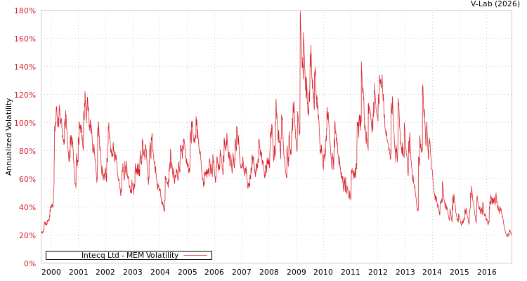 graph of Intecq Ltd MEM