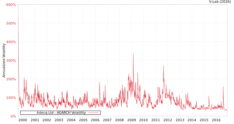 graph of Intecq Ltd AGARCH