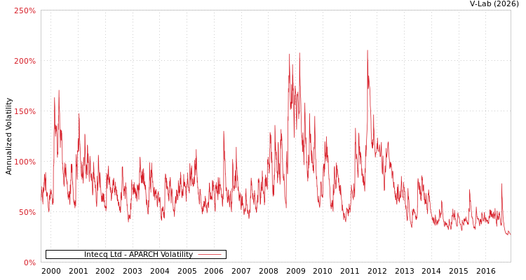 graph of Intecq Ltd APARCH