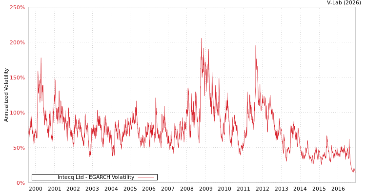graph of Intecq Ltd EGARCH