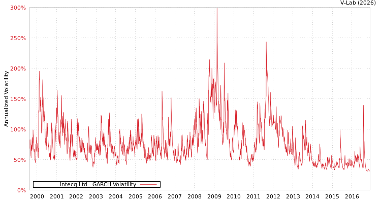 graph of Intecq Ltd GARCH