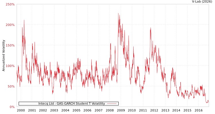 graph of Intecq Ltd GAS-GARCH-T