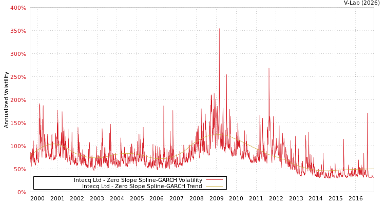 graph of Intecq Ltd S0GARCH