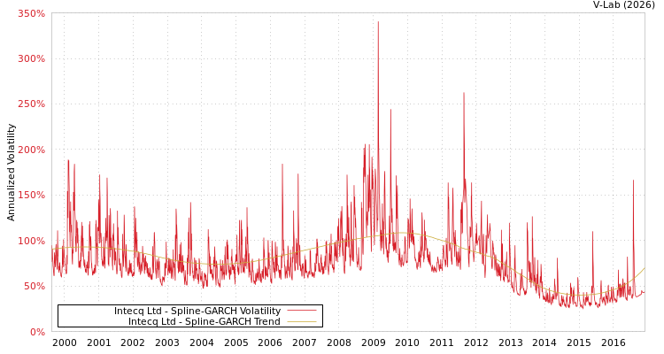 graph of Intecq Ltd SGARCH