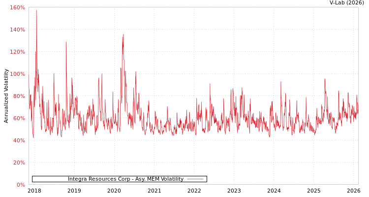 graph of Integra Resources Corp AMEM