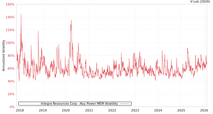 graph of Integra Resources Corp APMEM