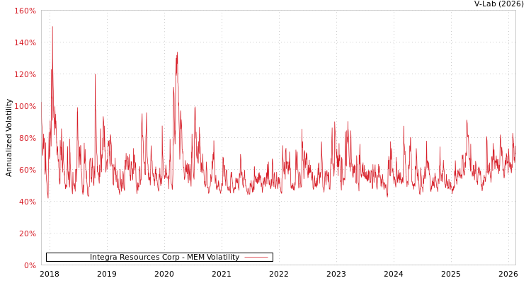 graph of Integra Resources Corp MEM