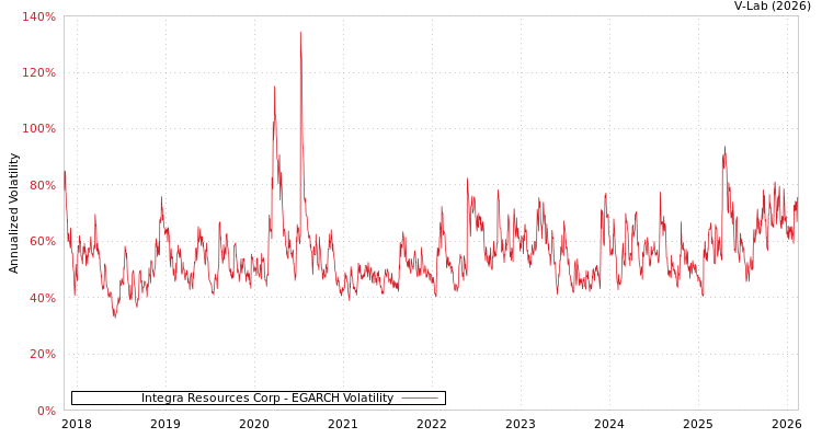 graph of Integra Resources Corp EGARCH