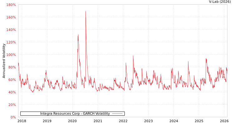 graph of Integra Resources Corp GARCH