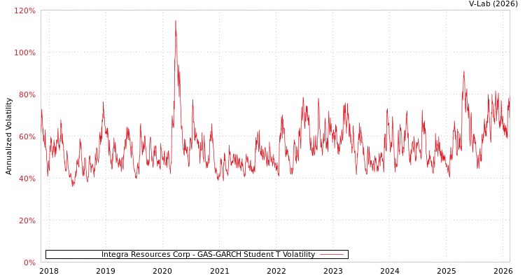 graph of Integra Resources Corp GAS-GARCH-T