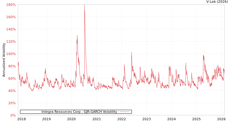 graph of Integra Resources Corp GJR-GARCH