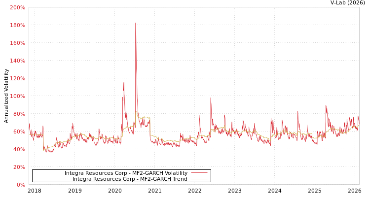 graph of Integra Resources Corp MF2-GARCH
