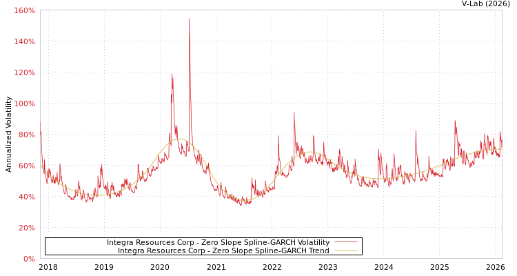 graph of Integra Resources Corp S0GARCH