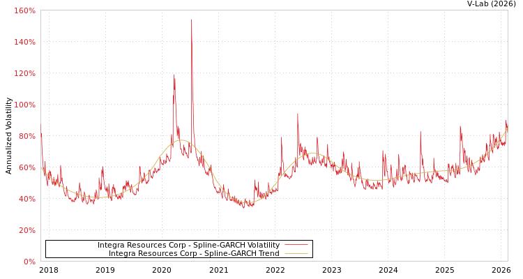 graph of Integra Resources Corp SGARCH