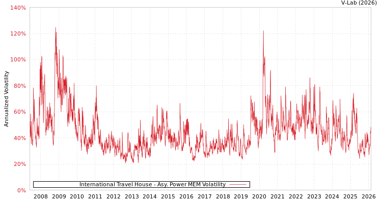 graph of International Travel House APMEM