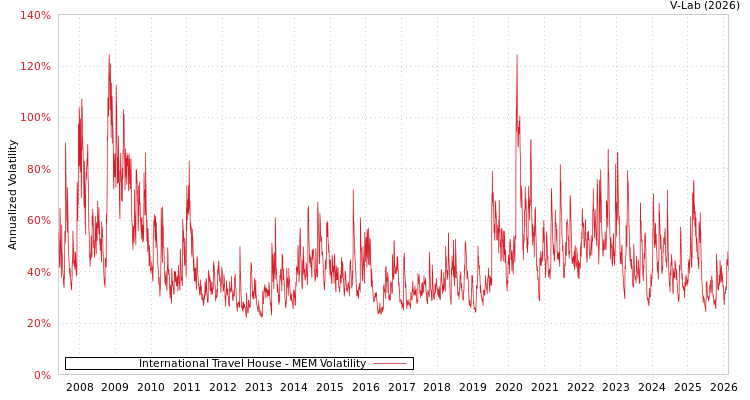 graph of International Travel House MEM