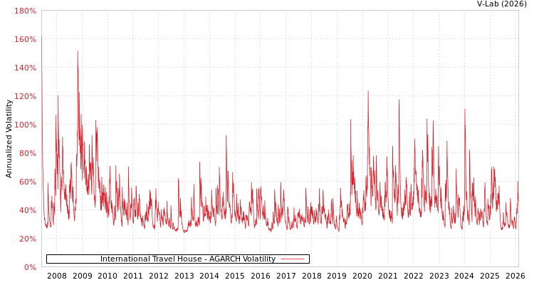 graph of International Travel House AGARCH