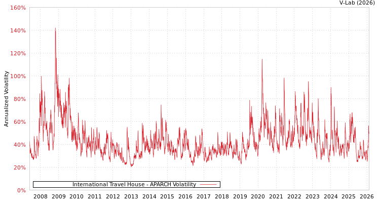 graph of International Travel House APARCH