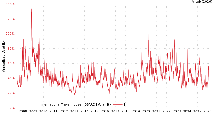 graph of International Travel House EGARCH