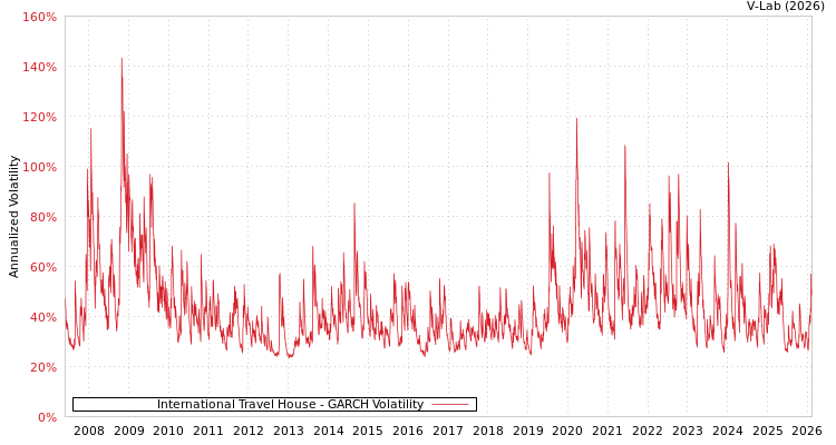 graph of International Travel House GARCH