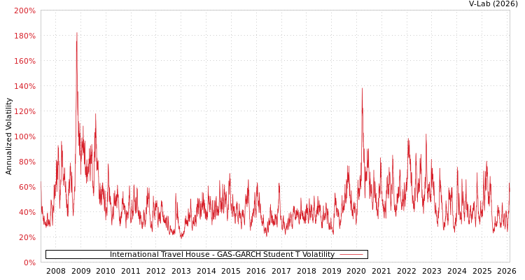 graph of International Travel House GAS-GARCH-T