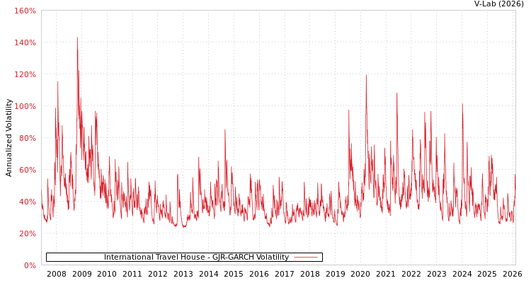 graph of International Travel House GJR-GARCH