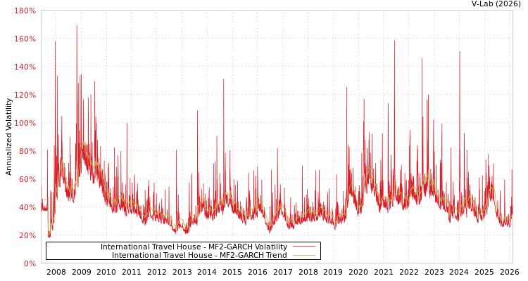 graph of International Travel House MF2-GARCH