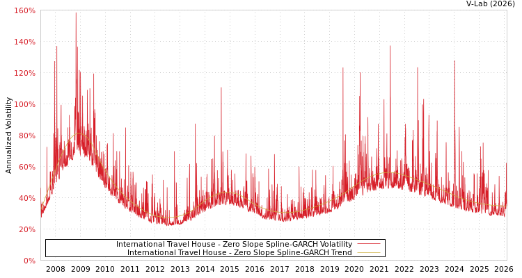 graph of International Travel House S0GARCH