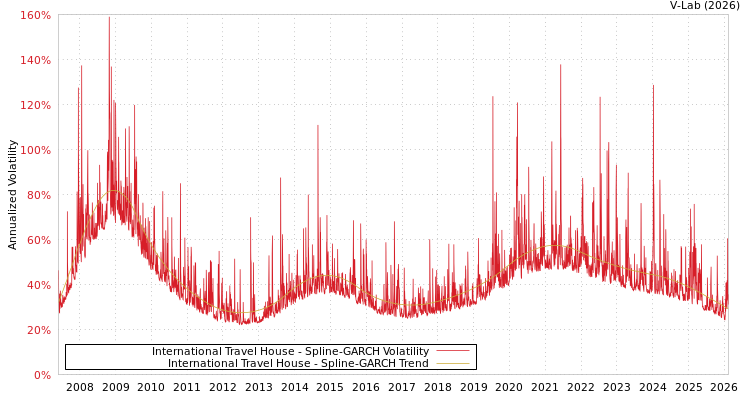 graph of International Travel House SGARCH