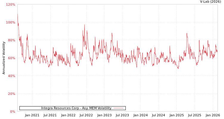graph of Integra Resources Corp AMEM