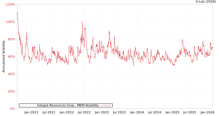 graph of Integra Resources Corp MEM