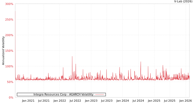 graph of Integra Resources Corp AGARCH