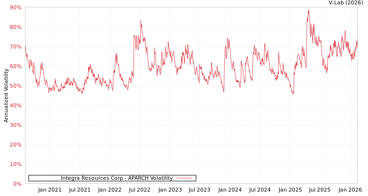 graph of Integra Resources Corp APARCH