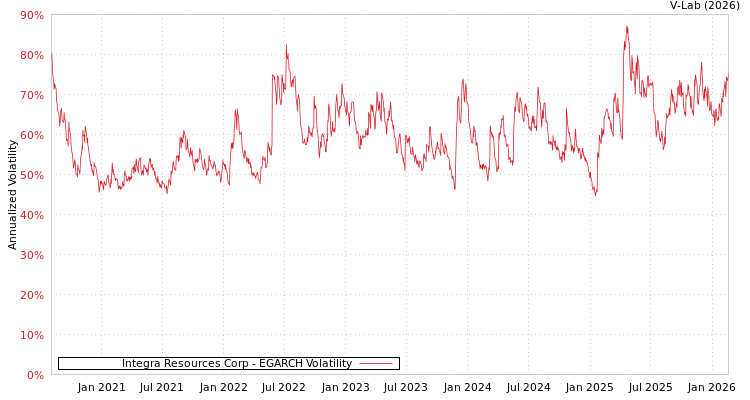 graph of Integra Resources Corp EGARCH