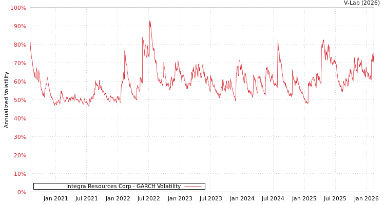 graph of Integra Resources Corp GARCH