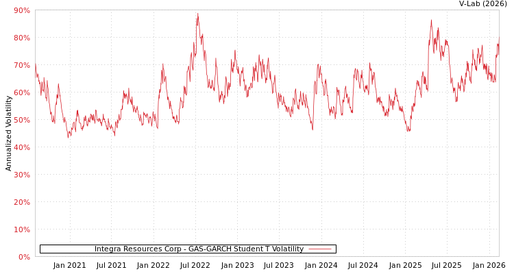 graph of Integra Resources Corp GAS-GARCH-T