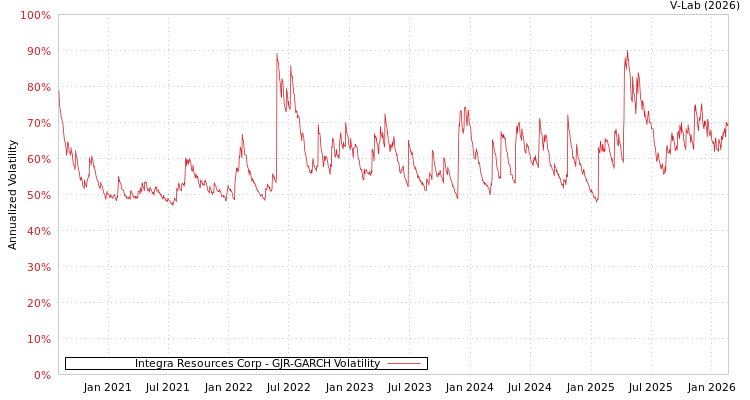 graph of Integra Resources Corp GJR-GARCH