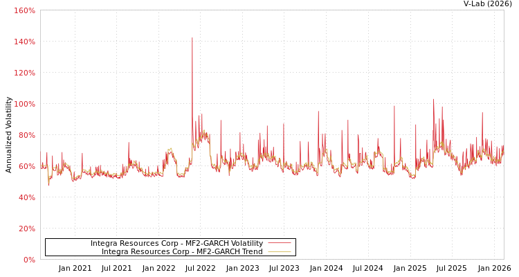 graph of Integra Resources Corp MF2-GARCH