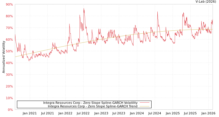 graph of Integra Resources Corp S0GARCH