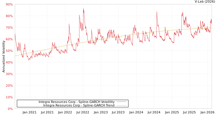 graph of Integra Resources Corp SGARCH