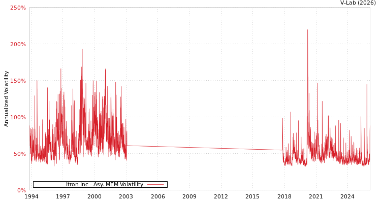 graph of Itron Inc AMEM