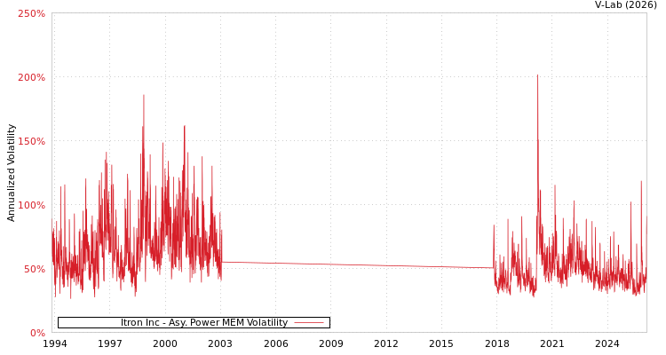 graph of Itron Inc APMEM