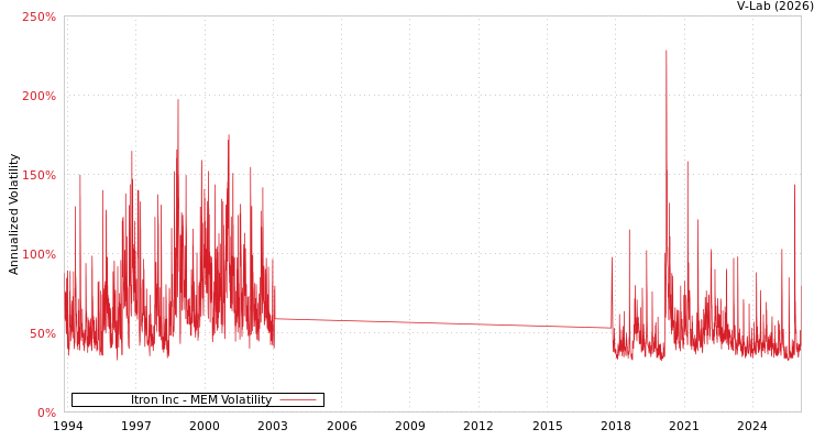 graph of Itron Inc MEM