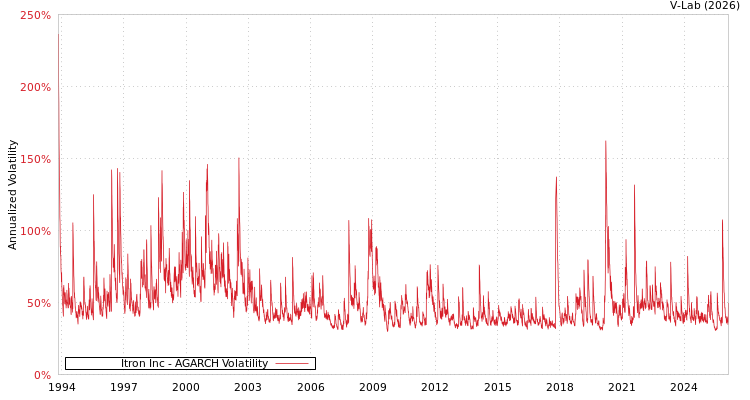 graph of Itron Inc AGARCH